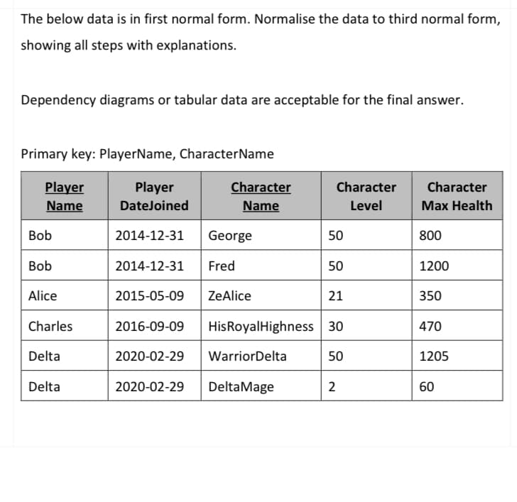 The below data is in first normal form. Normalise the data to third normal form,
showing all steps with explanations.
Dependency diagrams or tabular data are acceptable for the final answer.
Primary key: PlayerName, CharacterName
Player
Player
Character
Character
Character
Name
DateJoined
Name
Level
Маx Health
Bob
2014-12-31
George
50
800
Bob
2014-12-31
Fred
50
1200
Alice
2015-05-09
ZeAlice
21
350
Charles
2016-09-09
HisRoyalHighness 30
470
Delta
2020-02-29
WarriorDelta
50
1205
Delta
2020-02-29
DeltaMage
60
2.
