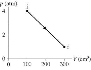 p (atm)
i
2
f
V (cm)
300
100
200
