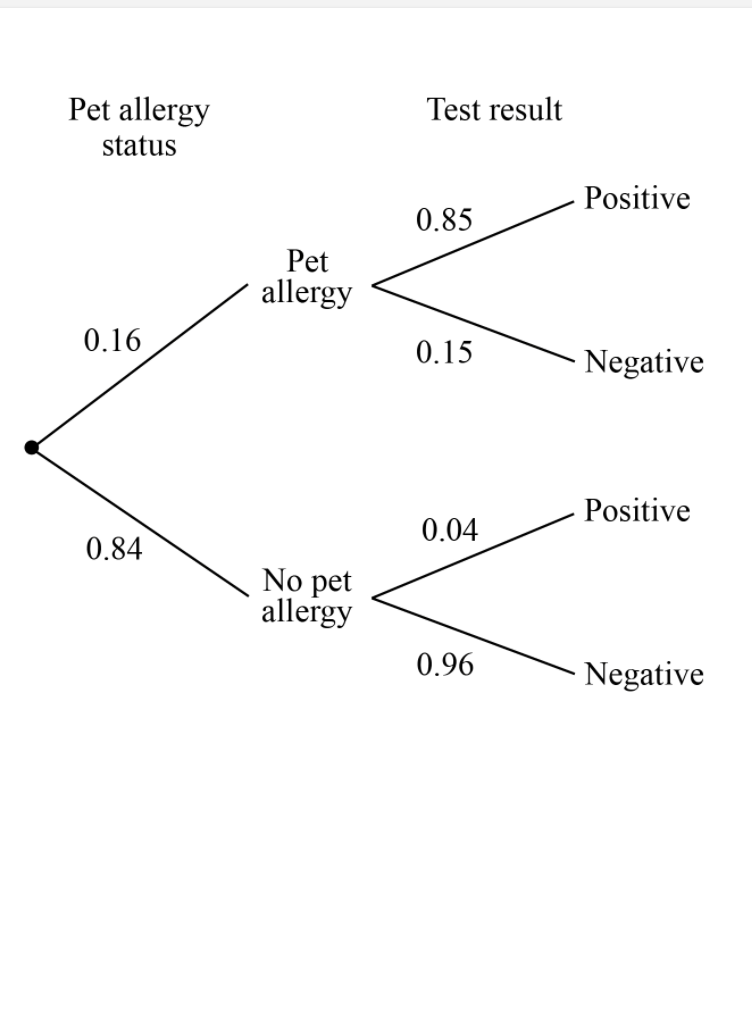 Pet allergy
Test result
status
Positive
0.85
Pet
allergy
0.16
0.15
Negative
Positive
0.04
0.84
No pet
allergy
0.96
Negative
