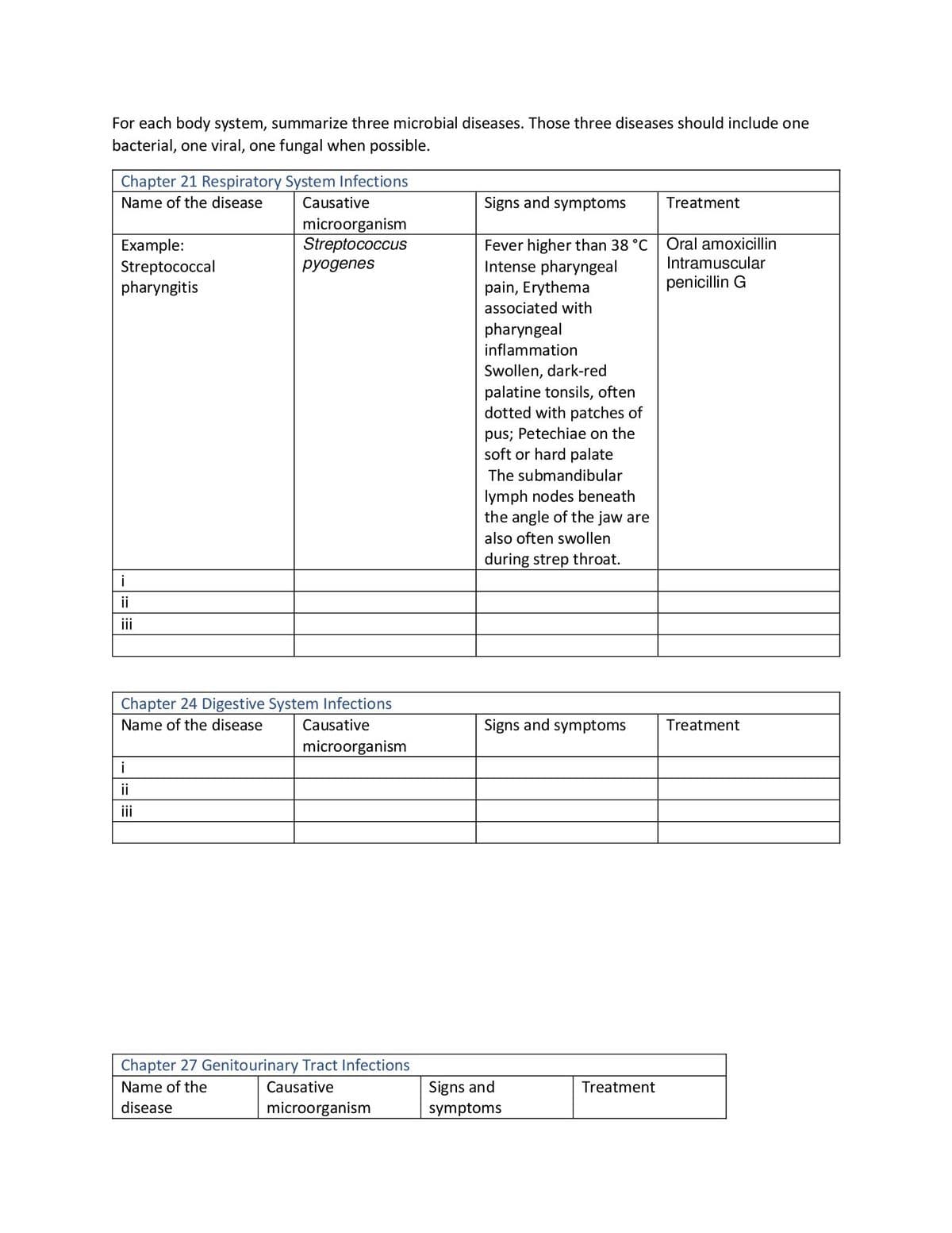 For each body system, summarize three microbial diseases. Those three diseases should include one
bacterial, one viral, one fungal when possible.
Chapter 21 Respiratory System Infections
Name of the disease
Example:
Streptococcal
pharyngitis
i
ii
iii
Causative
microorganism
Streptococcus
pyogenes
Chapter 24 Digestive System Infections
Name of the disease
Causative
microorganism
i
ii
iii
Chapter 27 Genitourinary Tract Infections
Name of the
Causative
disease
microorganism
Signs and symptoms
Fever higher than 38 °C
Intense pharyngeal
pain, Erythema
associated with
pharyngeal
inflammation
Swollen, dark-red
palatine tonsils, often
dotted with patches of
pus; Petechiae on the
soft or hard palate
The submandibular
lymph nodes beneath
the angle of the jaw are
also often swollen
during strep throat.
Signs and
symptoms
Treatment
Signs and symptoms Treatment
Treatment
Oral amoxicillin
Intramuscular
penicillin G