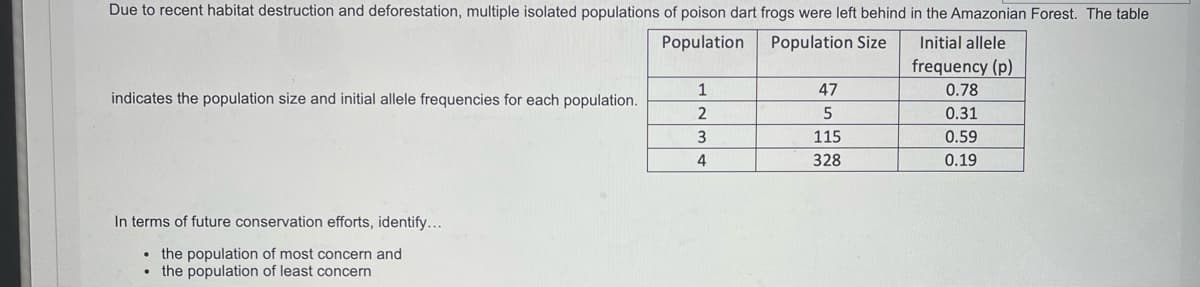 Due to recent habitat destruction and deforestation, multiple isolated populations of poison dart frogs were left behind in the Amazonian Forest. The table
Population
Population Size
Initial allele
frequency (p)
1
47
0.78
indicates the population size and initial allele frequencies for each population.
2
0.31
3
115
0.59
4
328
0.19
In terms of future conservation efforts, identify...
• the population of most concern and
• the population of least concern
