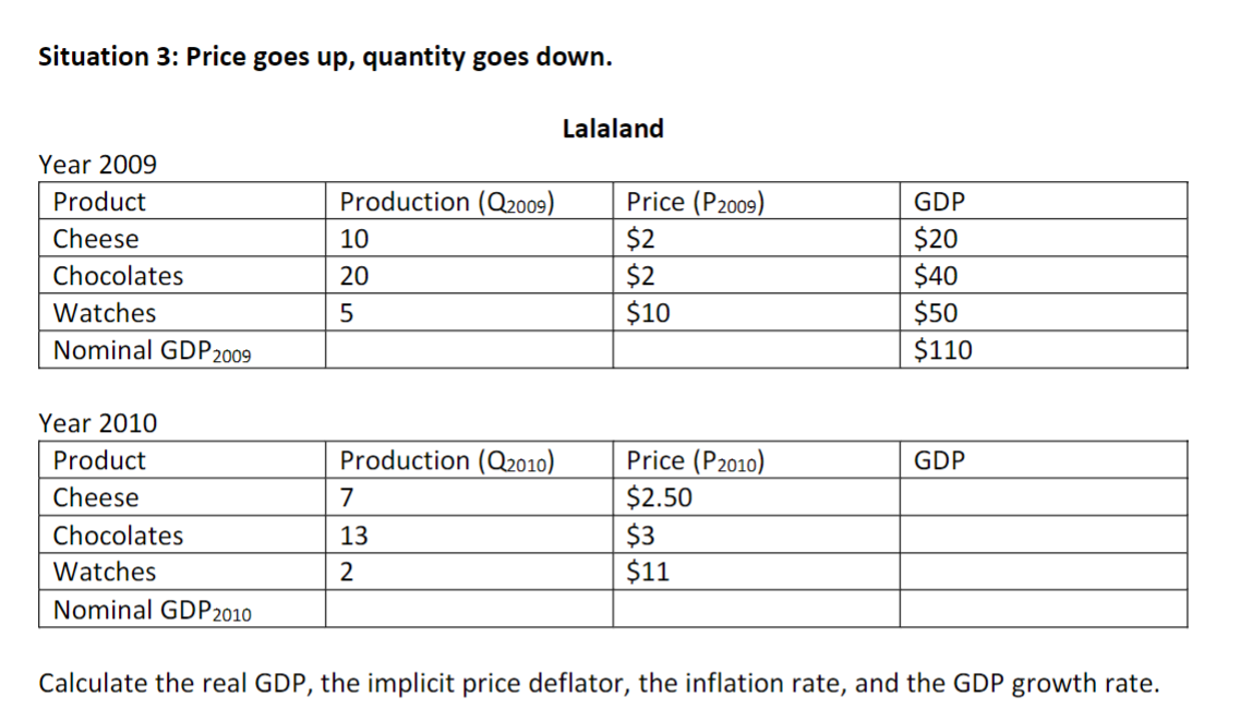 Situation 3: Price goes up, quantity goes down.
Year 2009
Product
Cheese
Chocolates
Watches
Nominal GDP 2009
Year 2010
Product
Lalaland
Production (Q2009)
Price (P2009)
GDP
10
$2
$20
20
$2
$40
5
$10
$50
$110
Production (Q2010)
Price (P2010)
GDP
Cheese
7
$2.50
Chocolates
13
$3
Watches
2
$11
Nominal GDP 2010
Calculate the real GDP, the implicit price deflator, the inflation rate, and the GDP growth rate.