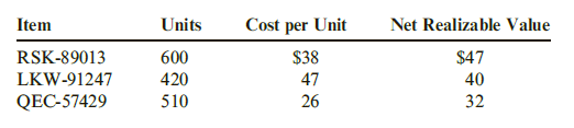 Item
Units
Cost per Unit
Net Realizable Value
RSK-89013
600
$38
$47
LKW-91247
420
47
40
QEC-57429
510
26
32
