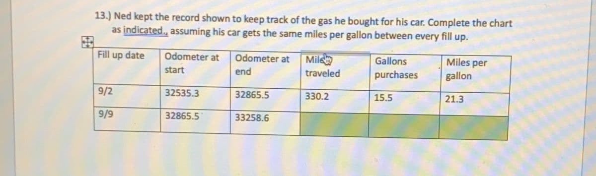 13.) Ned kept the record shown to keep track of the gas he bought for his car. Complete the chart
as indicated., assuming his car gets the same miles per gallon between every fill up.
Fill up date
Odometer at Odometer at
Mile
Gallons
Miles per
start
end
traveled
purchases
gallon
9/2
32535.3
32865.5
330.2
15.5
21.3
9/9
32865.5
33258.6

