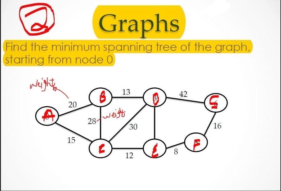 Graphs
Find the minimum spanning tree of the graph,
starting from node 0
13
42
20
28/weift
30
16
15
12
8
