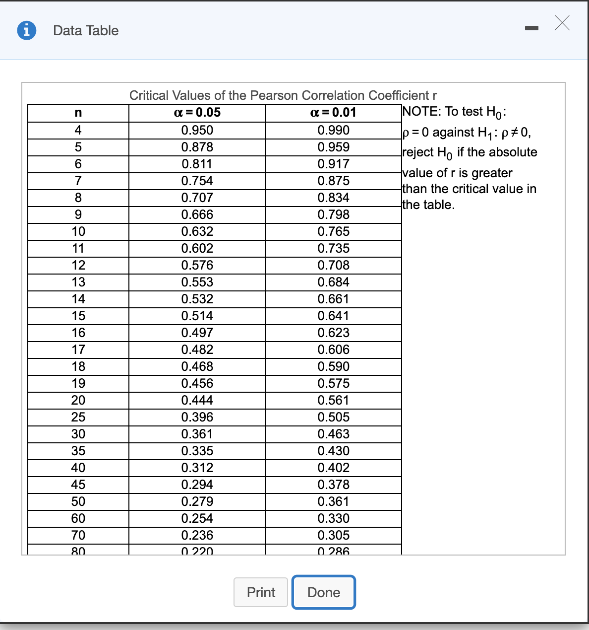 Data Table
Critical Values of the Pearson Correlation Coefficientr
a = 0.05
a = 0.01
NOTE: To test Ho:
4
0.950
0.990
p = 0 against H1:p#0,
0.878
0.959
reject Ho if the absolute
value of r is greater
than the critical value in
the table.
0.811
0.917
0.754
0.875
0.707
0.834
0.666
0.798
10
0.632
0.765
11
0.602
0.735
12
0.576
0.708
13
0.553
0.684
14
0.532
0.661
15
0.514
0.641
16
0.497
0.623
17
0.482
0.606
18
0.468
0.590
19
0.456
0.575
20
0.444
0.561
25
0.396
0.505
30
0.361
0.463
35
0.335
0.430
40
0.312
0.402
45
0.294
0.378
50
0.279
0.361
60
0.254
0.330
70
0.236
0.305
80
0 220.
0 286.
Print
Done
