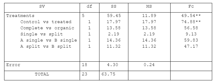 SV
df
SS
MS
Fc
Treatments
59.45
11.89
49.54**
Control vs treated
17.97
17.97
74.88**
Complete vs organic
single vs split
A single vs B single
A split vs B split
13.58
13.58
56.58
2.19
2.19
9.13
1
14.36
14.36
59.83
1
11.32
11.32
47.17
Error
18
4.30
0.24
ТОTAL
23
63.75
5.
