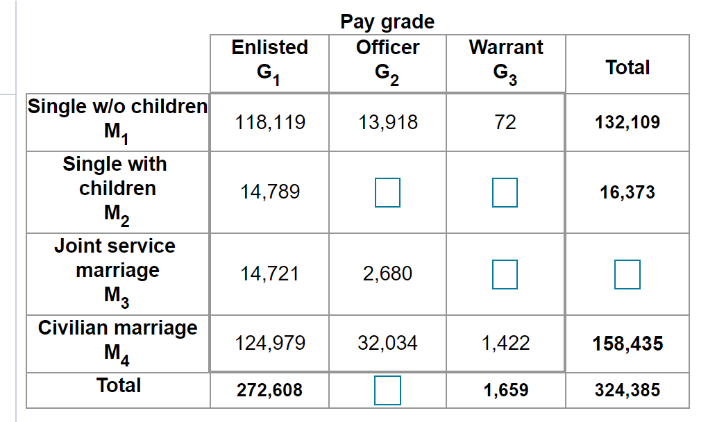 Pay grade
Enlisted
Officer
Warrant
Total
G,
G2
G3
Single w/o children
My
118,119
13,918
72
132,109
Single with
children
14,789
16,373
M2
Joint service
marriage
M3
Civilian marriage
14,721
2,680
124,979
32,034
1,422
158,435
M4
Total
272,608
1,659
324,385
