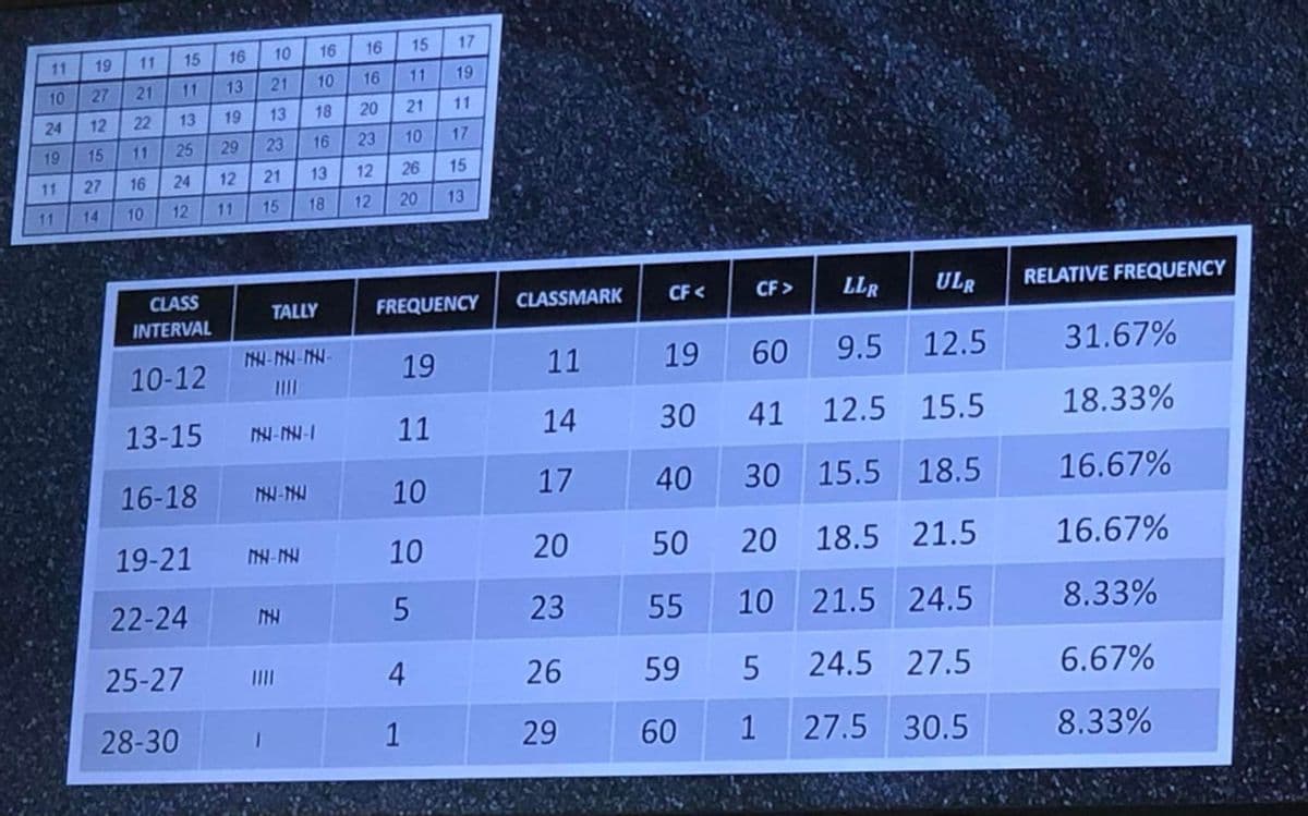 11
10
24
19
11
11
72237
19
12
15
11
21
22
11
27 16
14 10
212222
15
11
13
25
24
CLASS
INTERVAL
10-12
13-15
16-18
19-21
22-24
25-27
28-30
22292
16
13
19
12
11
10
21
13
23
21
15
MH-M
Z
16
10
HU
18
TALLY
16
13
MHH-MU-MAJ-
M-M4-1
MH-THU
18
16
16
20
15
11
21
10
19
11
23
12
26
12 20 13
10
4
1
17
10
5
19
11
FREQUENCY
17
15
53
CLASSMARK
11
14
17
20
23
26
29
LLR
ULR
60
9.5
12.5
30
41 12.5 15.5
40 30 15.5 18.5
50
CF <
19
55
59
60
CF>
20 18.5 21.5
10 21.5 24.5
24.5
27.5
27.5 30.5
5
1
RELATIVE FREQUENCY
31.67%
18.33%
16.67%
16.67%
8.33%
6.67%
8.33%