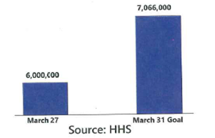 7,066,000
6,000,00
March 31 Goal
March 27
Source: HHS
