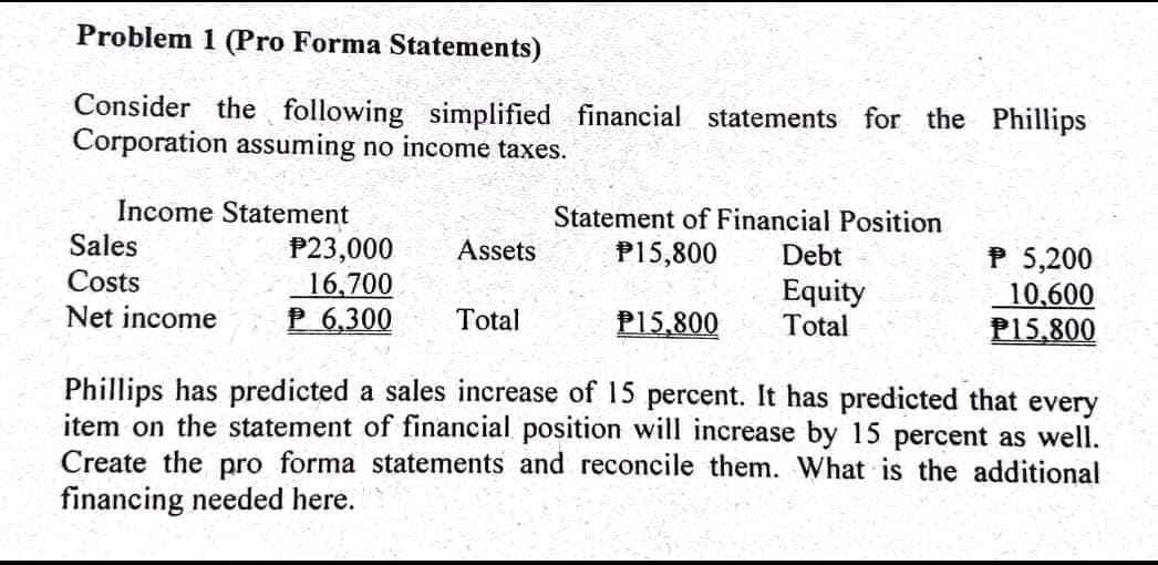 Problem 1 (Pro Forma Statements)
Consider the following simplified financial statements for the Phillips
Corporation assuming no income taxes.
Income Statement
Sales
Statement of Financial Position
P23,000
16,700
P 6,300
Assets
P15,800
P 5,200
10,600
P15,800
Debt
Costs
Net income
Equity
Total
Total
P15,800
Phillips has predicted a sales increase of 15 percent. It has predicted that every
item on the statement of financial position will increase by 15 percent as well.
Create the pro forma statements and reconcile them. What is the additional
financing needed here.
