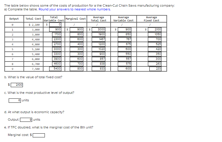 The table below shows some of the costs of production for a the Clean-Cut Chain Saws manufacturing company:
a) Complete the table. Round your answers to nearest whole numbers.
Total
Variable Cost
Average
Average
Total Cost
Average
Fixed Cost
Output
Total Cost
Marginal Cost
Variable Cost
$ 2,100
24
3,00e
900
3000
900
2100
006
1900
1467
3,800
1700
800
850
1050
2300
767
675
700
525
3
4,400
600
4, 800
2700
400
1200
4
5
5,190
3000
300
1020
600
420
5,400
3300
300
900
550
350
6,000
3900
600
857
557
300
6,700
4600
700
838
575
263
9
7,500
5400
800
833
600
233
b. What is the value of total fixed cost?
2100
c. What is the most productive level of output?
6 units
d. At what output is economic capacity?
Output:
units
e. If TFC doubled, what is the marginal cost of the 8th unit?
Marginal cost: $
