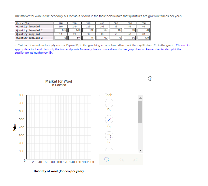 The market for wool in the economy of Odessa is shown in the table below (note that quantities are given in tonnes per year).
Price (5)
Quantity denanded
100
200
300
400
500
600
700
160
140
120
180
se
60
190
170
150
130
110
90
70
Quantity denanded 2
Quantity supplied
Quantity supplied 2
10
20
30
se
6e
70
15
30
45
60
75
105
a. Plot the demand and supply curves, D1 and Sj in the graphing area below. Also mark the equilibrium, Ej. in the graph. Choose the
appropriate tool and plot only the two endpoints for every line or curve drawn in the graph below. Remember to also plot the
equilibrium using the tool E1.
Market for Wool
in Odessa
800
Tools
700
600
500
400
300
200
E,
100
20 40 60 80 100 120 140 160 180 200
Quantity of wool (tonnes per year)
Price
