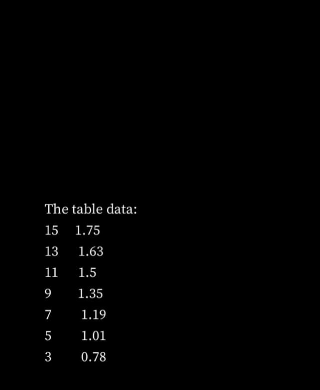 The table data:
15
1.75
13
1.63
11
1.5
9
1.35
7
1.19
1.01
0.78
5 3
