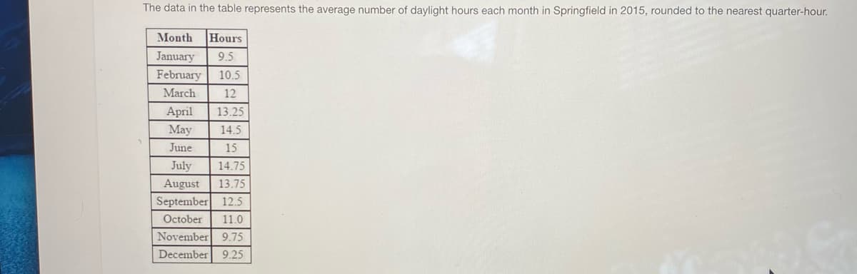 The data in the table represents the average number of daylight hours each month in Springfield in 2015, rounded to the nearest quarter-hour.
Month
Hours
January
9.5
February
10.5
March
12
Аpril
13.25
May
14.5
June
15
July
14.75
August
13.75
September 12.5
October
11.0
November 9.75
December
9.25
