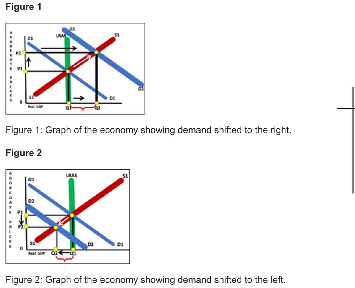 Figure 1
D2
LRAS
51
D1
P2
P1
D1
Real GDP
Figure 1: Graph of the economy showing demand shifted to the right.
Figure 2
LRAS
$1
D1
D2
P2
s1
D2
D1
Real GOP Q2 Fai
Figure 2: Graph of the economy showing demand shifted to the left.
