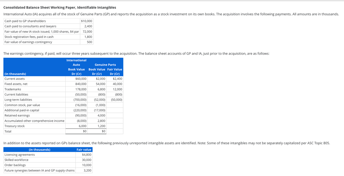 Consolidated Balance Sheet Working Paper, Identifiable Intangibles
International Auto (IA) acquires all of the stock of Genuine Parts (GP) and reports the acquisition as a stock investment on its own books. The acquisition involves the following payments. All amounts are in thousands.
Cash paid to GP shareholders
$10,000
Cash paid to consultants and lawyers
2,400
Fair value of new IA stock issued, 1,000 shares, $4 par 72,000
Stock registration fees, paid in cash
1,800
500
Fair value of earnings contingency
The earnings contingency, if paid, will occur three years subsequent to the acquisition. The balance sheet accounts of GP and IA, just prior to the acquisition, are as follows:
International
Auto
Book Value
Dr (Cr)
$60,000
840,000
178,000
(50,000)
(700,000)
(in thousands)
Current assets
Fixed assets, net
Trademarks
Current liabilities
Long-term liabilities
Common stock, par value
Additional paid-in capital
Retained earnings
Accumulated other comprehensive income
Treasury stock
Total
(16,000)
(220,000)
(90,000)
(8,000)
6,000
$0
Genuine Parts
Book Value
Dr (Cr)
Fair Value
Dr (Cr)
$2,000
$2,400
54,000
40,000
6,800
12,000
(800)
(800)
(52,000) (50,000)
(1,000)
(17,000)
4,000
2,800
1,200
$0
In addition to the assets reported on GPs balance sheet, the following previously unreported intangible assets are identified. Note: Some of these intangibles may not be separately capitalized per ASC Topic 805.
(in thousands)
Fair value
Licensing agreements
$4,800
Skilled workforce
30,000
Order backlogs
10,000
Future synergies between IA and GP supply chains
3,200
