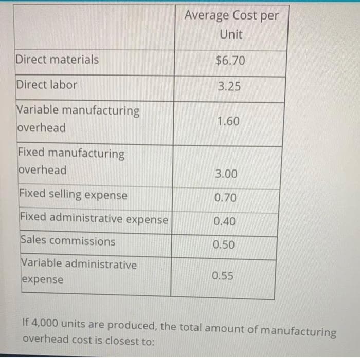 Average Cost per
Unit
Direct materials
$6.70
Direct labor
3.25
Variable manufacturing
1.60
overhead
Fixed manufacturing
overhead
3.00
Fixed selling expense
0.70
Fixed administrative expense
0.40
Sales commissions
0.50
Variable administrative
0.55
expense
If 4,000 units are produced, the total amount of manufacturing
overhead cost is closest to:
