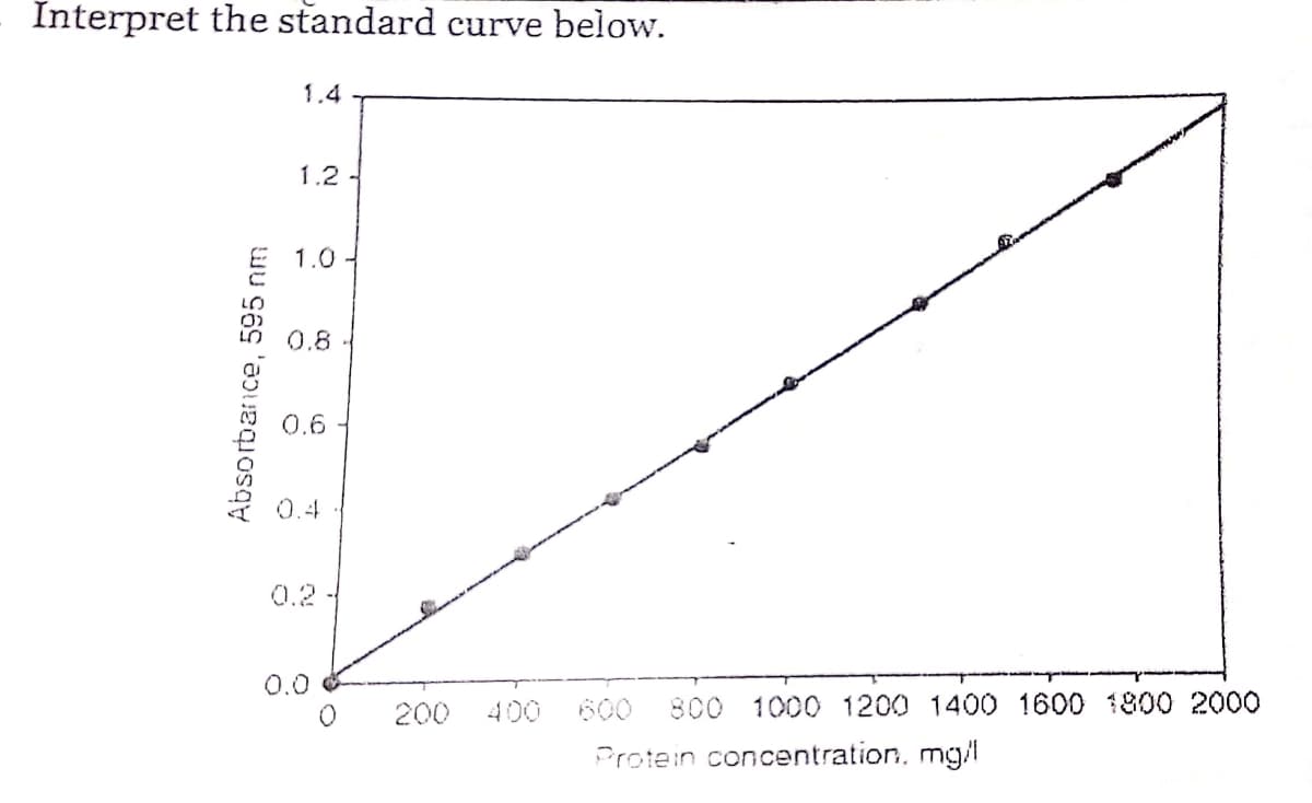 Interpret the standard curve below.
1.4
1.2-
1.0 -
0.8
0.6
0.4
0.2
0.0
200
400
600
800 1000 1200 1400 1600 1800 2000
Protein concentration, mg/I
Absorbance, 595 nm
