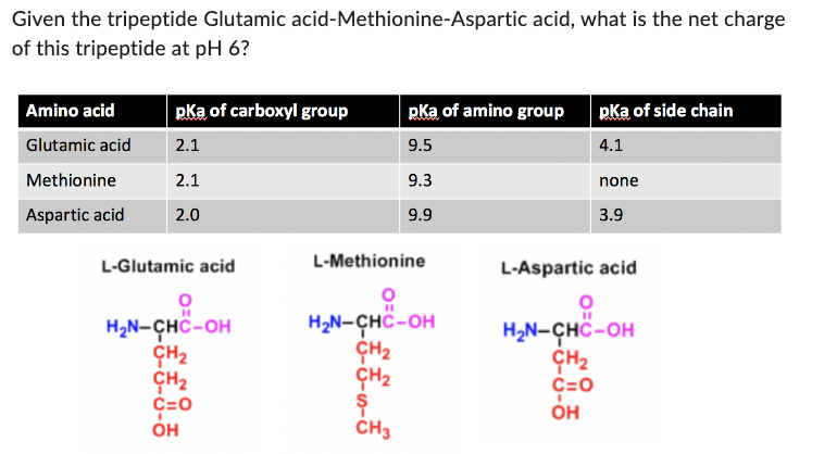 Given the tripeptide Glutamic acid-Methionine-Aspartic acid, what is the net charge
of this tripeptide at pH 6?
Amino acid
Glutamic acid
Methionine
Aspartic acid
pka of carboxyl group
2.1
2.1
2.0
L-Glutamic acid
O
H₂N-CHC-OH
CH₂
CH₂
C=O
OH
pka of amino group
9.5
9.3
9.9
L-Methionine
H₂N-CHC-OH
CH₂
CH₂
$
CH3
pka of side chain
4.1
none
3.9
L-Aspartic acid
H₂N-CHC-OH
CH₂
C=O
OH