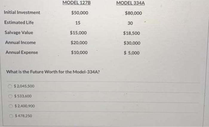 Initial Investment
Estimated Life
Salvage Value
Annual Income
Annual Expense
$2,045,500
$533,600
$2,400,900
MODEL 127B
What is the Future Worth for the Model-334A?
$478.250
$50,000
15
$15,000
$20,000
$10,000
MODEL 334A
$80,000
30
$18,500
$30,000
$ 5,000