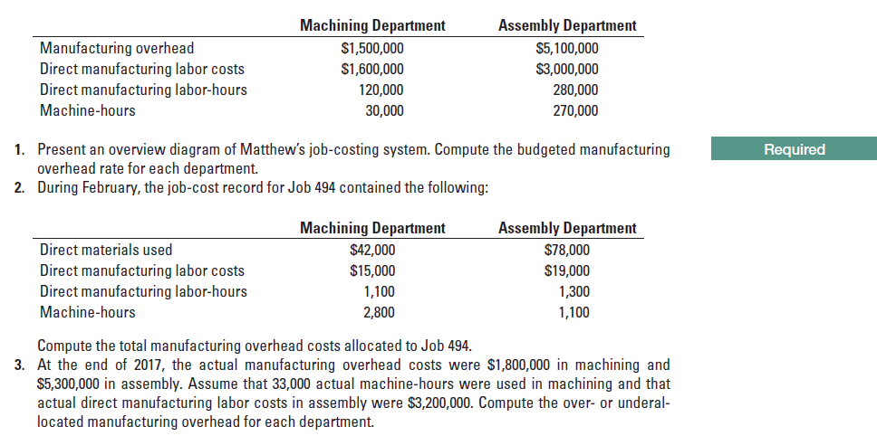 Machining Department
Assembly Department
Manufacturing overhead
Direct manufacturing labor costs
Direct manufacturing labor-hours
$1,500,000
$5,100,000
$1,600,000
$3,000,000
120,000
280,000
Machine-hours
30,000
270,000
1. Present an overview diagram of Matthew's job-costing system. Compute the budgeted manufacturing
overhead rate for each department.
2. During February, the job-cost record for Job 494 contained the following:
Required
Machining Department
$42,000
Assembly Department
Direct materials used
$78,000
Direct manufacturing labor costs
Direct manufacturing labor-hours
$15,000
$19,000
1,100
1,300
Machine-hours
2,800
1,100
Compute the total manufacturing overhead costs allocated to Job 494.
3. At the end of 2017, the actual manufacturing overhead costs were $1,800,000 in machining and
$5,300,000 in assembly. Assume that 33,000 actual machine-hours were used in machining and that
actual direct manufacturing labor costs in assembly were $3,200,000. Compute the over- or underal-
located manufacturing overhead for each department.
