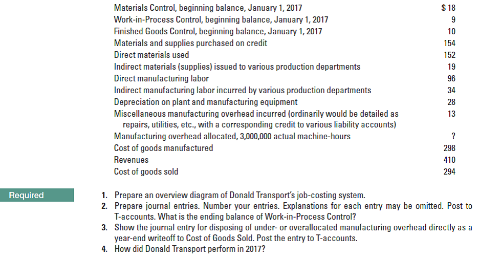 $ 18
Materials Control, beginning balance, January 1, 2017
Work-in-Process Control, beginning balance, January 1, 2017
Finished Goods Control, beginning balance, January 1, 2017
Materials and supplies purchased on credit
Direct materials used
10
154
152
Indirect materials (supplies) issued to various production departments
Direct manufacturing labor
Indirect manufacturing labor incurred by various production departments
Depreciation on plant and manufacturing equipment
Miscellaneous manufacturing overhead incurred (ordinarily would be detailed as
repairs, utilities, etc., with a corresponding credit to various liability accounts)
Manufacturing overhead allocated, 3,000,000 actual machine-hours
Cost of goods manufactured
19
96
34
28
13
298
Revenues
410
Cost of goods sold
294
1. Prepare an overview diagram of Donald Transport's job-costing system.
2. Prepare journal entries. Number your entries. Explanations for each entry may be omitted. Post to
T-accounts. What is the ending balance of Work-in-Process Control?
3. Show the journal entry for disposing of under- or overallocated manufacturing overhead directly as a
year-end writeoff to Cost of Goods Sold. Post the entry to T-accounts.
4. How did Donald Transport perform in 2017?
Required
