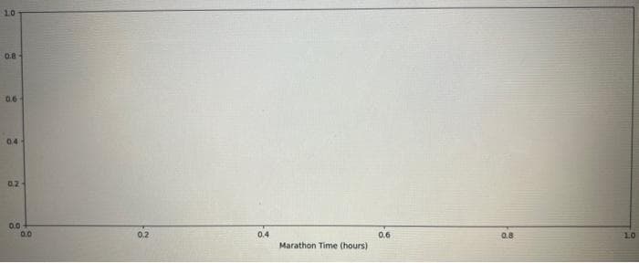 10
0.8-
0.6
04-
02-
0.0
0.0
0.2
0.4
Marathon Time (hours)
0.6
0.8
1.0
