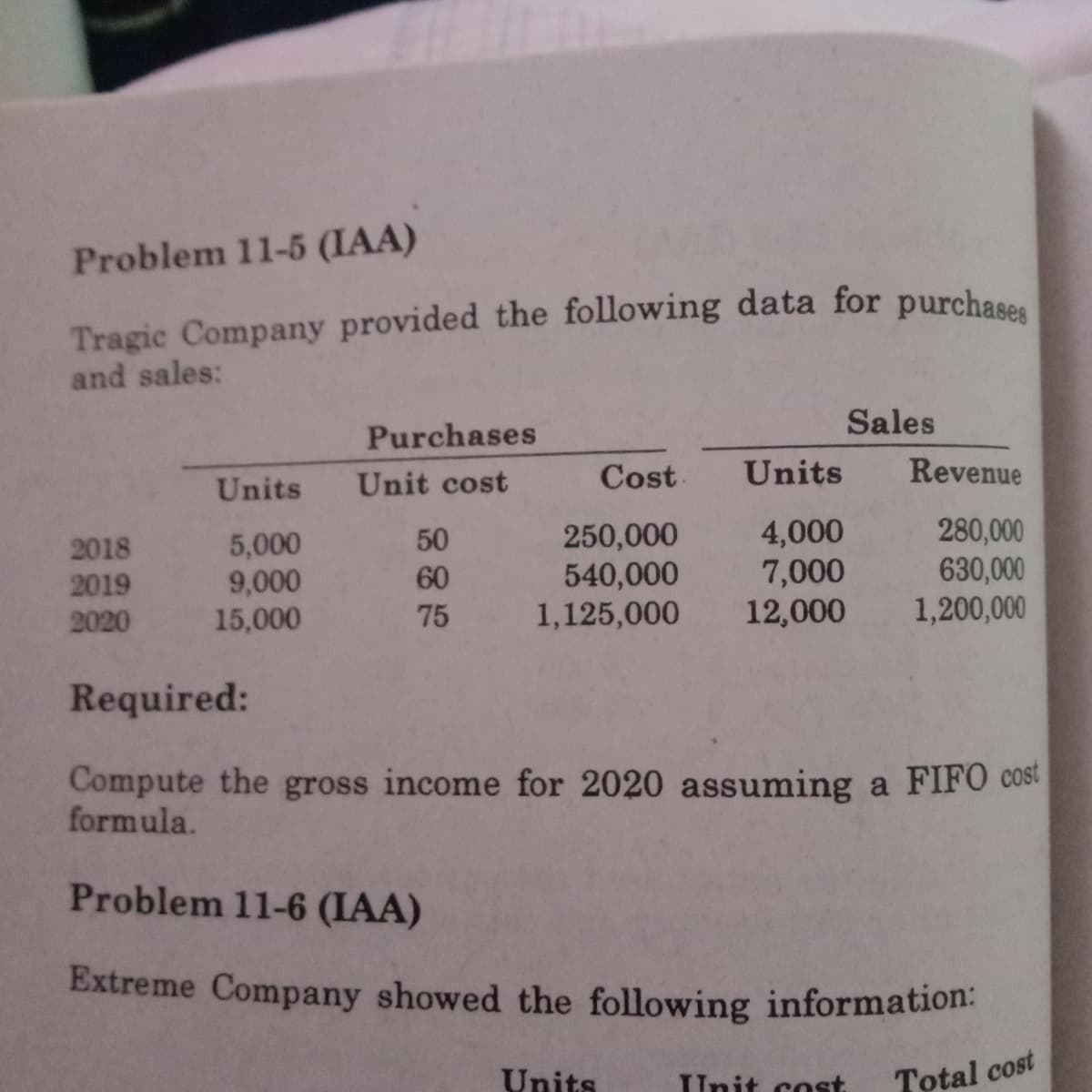 Problem 11-5 (IAA)
Tragic Company provided the following data for purchases
and sales:
Sales
Purchases
Unit cost
Cost.
Units
Revenue
Units
250,000
540,000
1,125,000
4,000
7,000
12,000
280,000
630,000
1,200,000
50
2018
2019
5,000
9,000
15,000
60
2020
75
Required:
Compute the gross income for 2020 assuming a FIFO cost
formula.
Problem 11-6 (IAA)
Extreme Company showed the following information:
Units
Total cost
Unit const
