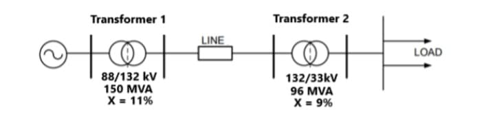 Transformer 1
Transformer 2
LINE
LOAD
88/132 kV
150 MVA
X = 11%
132/33kV
96 MVA
X = 9%
