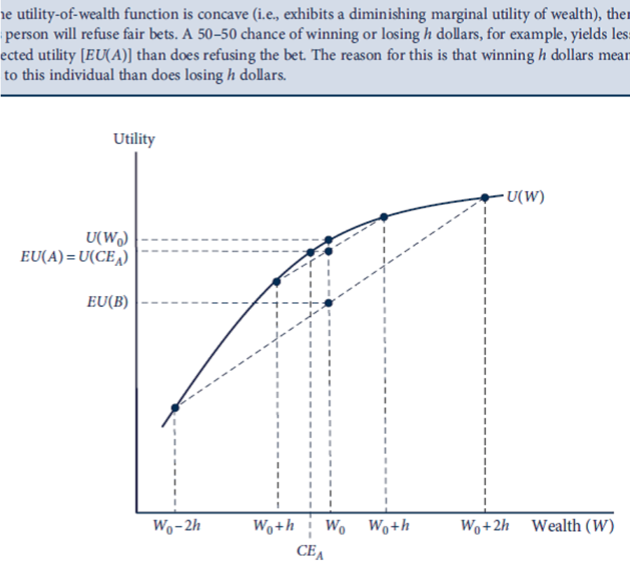 e utility-of-wealth function is concave (i.e., exhibits a diminishing marginal utility of wealth), ther
person will refuse fair bets. A 50-50 chance of winning or losing h dollars, for example, yields les:
ected utility [EU(A)] than does refusing the bet. The reason for this is that winning h dollars mear
to this individual than does losing h dollars.
Utility
U(W)
U(W)
EU(A) = U(CE^)
EU(B)
%3D
3D
%3D
%3D
%3D
Wo-2h
Wo+h i Wo
Wo+h
Wo+2h
Wealth (W)
CEA
