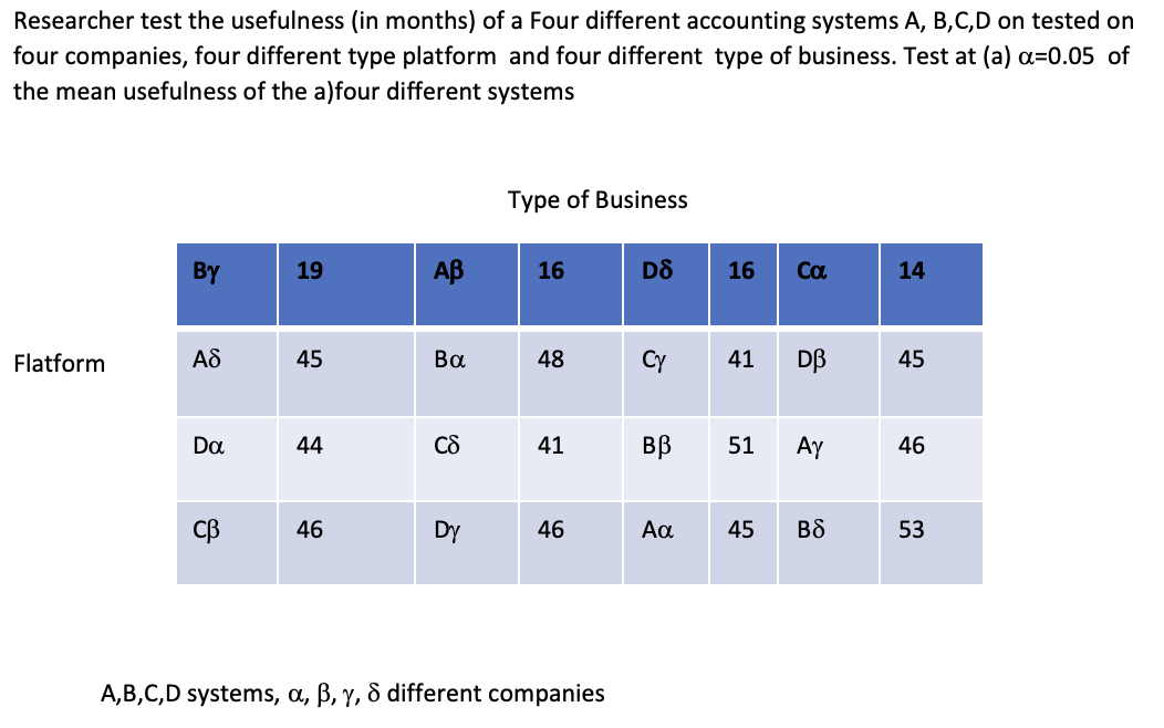 Researcher test the usefulness (in months) of a Four different accounting systems A, B,C,D on tested on
four companies, four different type platform and four different type of business. Test at (a) a=0.05 of
the mean usefulness of the a)four different systems
Type of Business
BY
19
16
D8
16
Ca
14
Αδ
45
48
Flatform
Cy
41
DB
45
Da
44
41
BB
51
Ay
46
св
46
Dy
46
Aa 45 B8
53
A,B,C,D systems, a, ß, y, 8 different companies
AB
Βα
C8