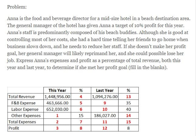 Problem:
Anna is the food and beverage director for a mid-size hotel in a beach destination area.
The general manager of the hotel has given Anna a target of 10% profit for this year.
Anna's staff is predominantly composed of his beach buddies. Although she is good at
controlling most of her costs, she had a hard time telling her friends to go home when
business slows down, and he needs to reduce her staff. If she doesn't make her profit
goal, her general manager will likely reprimand her, and she could possible lose her
job. Express Anna's expenses and profit as a percentage of total revenue, both this
year and last year, to determine if she met her profit goal (fill in the blanks).
This Year
Last Year
%
Total Revenue
|1,448,956.00
1,094,276.00
4
13
F&B Expense
463,666.00
35
Labor Expense
652,030.00
10
40
Other Expenses
1
15
186,027.00
14
Total Expenses
2
7
11
15
Profit
3.
12
8.
