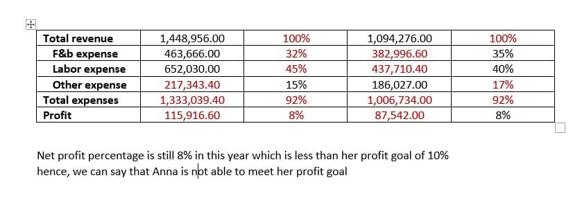 田
Total revenue
1,448,956.00
463,666.00
100%
100%
1,094,276.00
382,996.60
437,710.40
F&b expense
Labor expense
Other expense
Total expenses
32%
35%
652,030.00
45%
40%
217,343.40
1,333,039.40
115,916.60
15%
186,027.00
1,006,734.00
87,542.00
17%
92%
92%
Profit
8%
8%
Net profit percentage is still 8% in this year which is less than her profit goal of 10%
hence, we can say that Anna is not able to meet her profit goal

