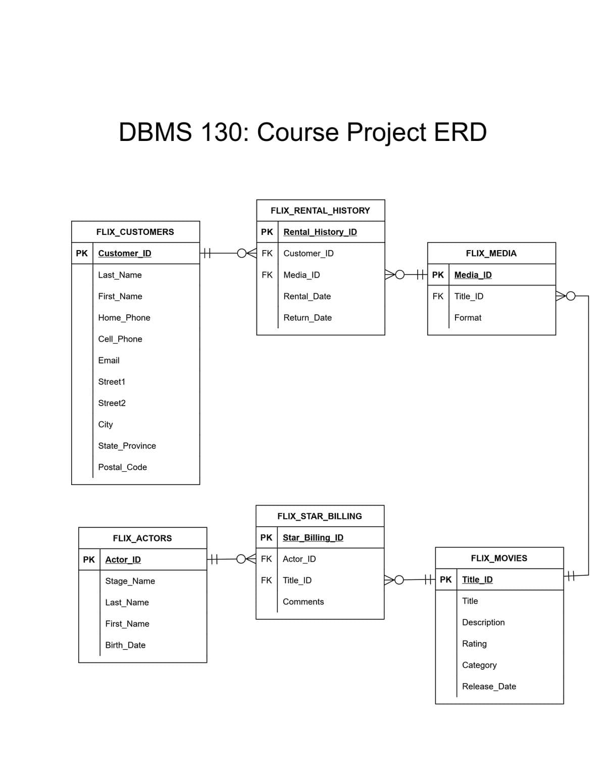 FLIX_CUSTOMERS
DBMS 130: Course Project ERD
PK Customer ID
Last Name
First Name
Home Phone
Cell Phone
Email
Street1
Street2
City
State Province
Postal Code
FLIX_ACTORS
PK Actor ID
Stage_Name
Last Name
First Name
Birth Date
|++
FLIX_RENTAL_HISTORY
PK Rental History_ID
FK Customer_ID
FK Media_ID
Rental Date
Return_Date
FLIX_STAR_BILLING
PK Star Billing_ID
HH OFK Actor_ID
FK Title_ID
Comments
FLIX_MEDIA
HPK Media_ID
Title_ID
FK
Format
FLIX_MOVIES
HPK Title_ID
Title
Description
Rating
Category
Release Date
HH