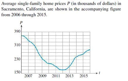 Average single-family home prices P (in thousands of dollars) in
Sacramento, California, are shown in the accompanying figure
from 2006 through 2015.
P
390
310
230
150
2007
2009
2011
2013
2015
