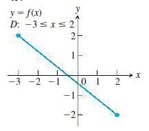 y = f(x)
D: -3 sxs 2
-3 -2 -1
0 1
2
-1
-2
