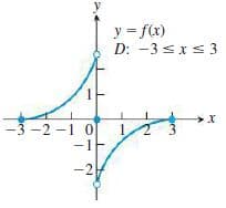 y = f(x)
D: -3 sxs 3
-3 -2 -1 0
-1F
-2
