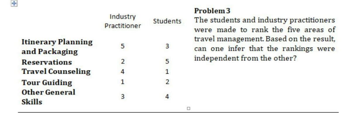 Itinerary Planning
and Packaging
Reservations
Travel Counseling
Tour Guiding
Other General
Skills
Industry
Practitioner
5
2
4
1
3
Students
3
5
1
2
4
Problem 3
The students and industry practitioners
were made to rank the five areas of
travel management. Based on the result,
can one infer that the rankings were
independent from the other?