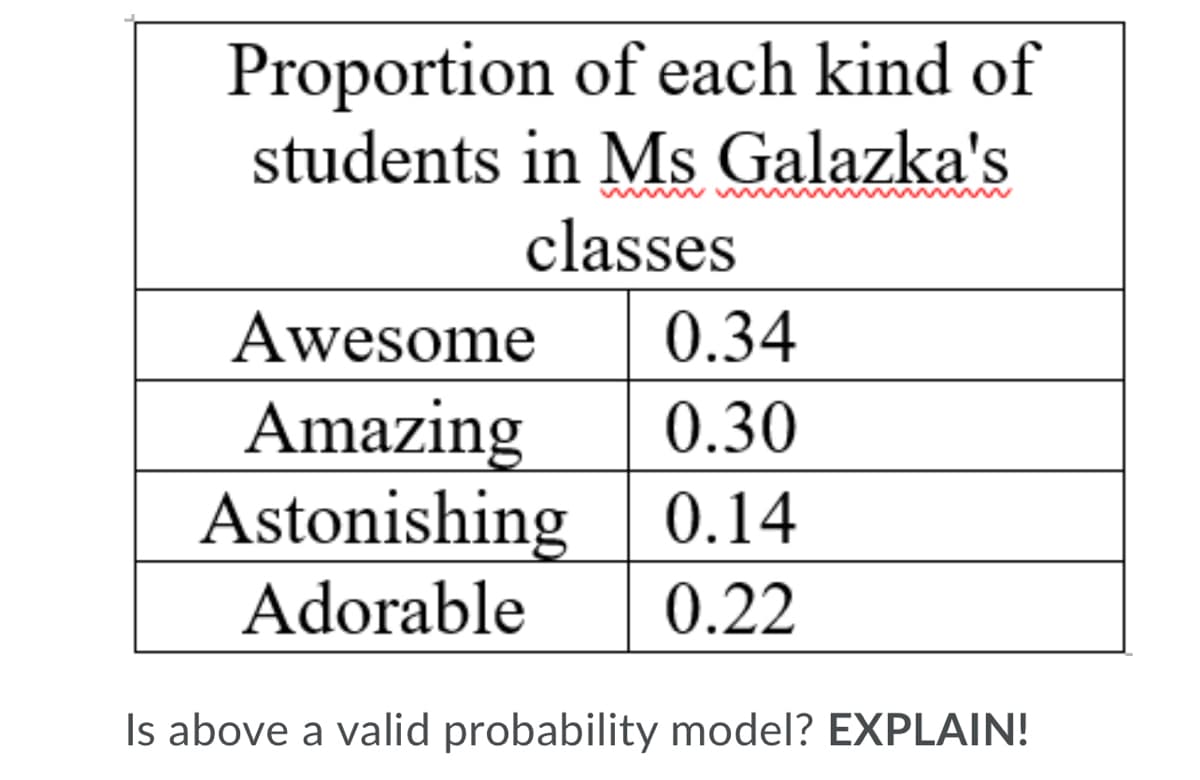 Proportion of each kind of
students in Ms Galazka's
classes
Awesome
0.34
Amazing
0.30
Astonishing 0.14
Adorable
0.22
Is above a valid probability model? EXPLAIN!
