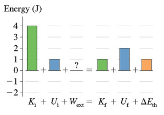 Energy (J)
4 -
3-
2
-1
-2
K, + U, + West = K; + Uz + AE
%3D
