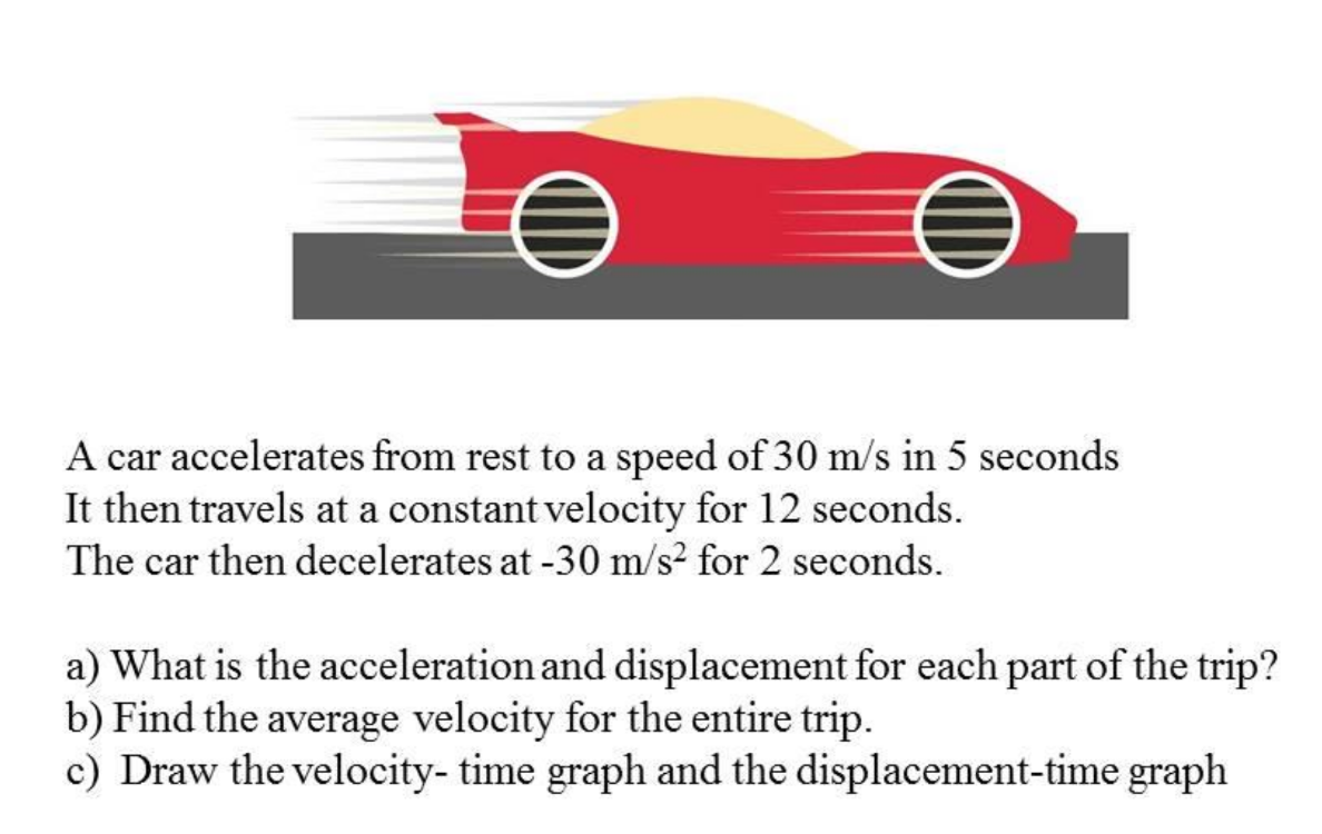 A car accelerates from rest to a speed of 30 m/s in 5 seconds
It then travels at a constant velocity for 12 seconds.
The car then decelerates at -30 m/s² for 2 seconds.
a) What is the acceleration and displacement for each part of the trip?
b) Find the average velocity for the entire trip.
c) Draw the velocity- time graph and the displacement-time graph
