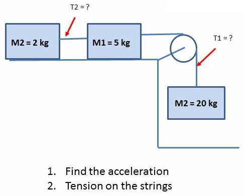 T2 = ?
T1 = ?
M2 = 2 kg
M1 = 5 kg
M2 = 20 kg
1. Find the acceleration
2. Tension on the strings

