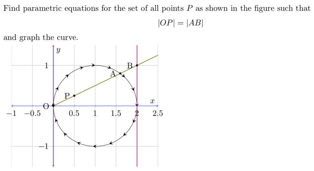 Find parametric equations for the set of all points P as shown in the figure such that
|OP| = |AB||
and graph the curve.
В
A
1
P
-1 -0.5
0.5
1
1.5
2.5
-1
