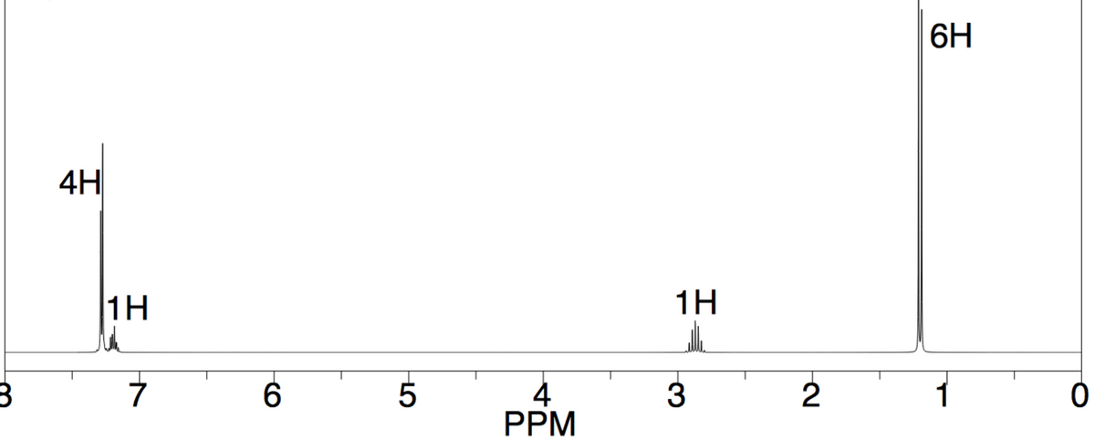 3
4H
1H
7
6
5
4
PPM
1H
3
2
6H
1
0