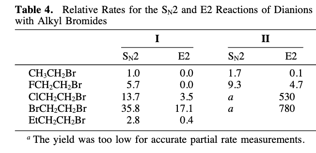 Table 4. Relative Rates for the SN2 and E2 Reactions of Dianions
with Alkyl Bromides
I
CH3CH₂Br
FCH₂CH₂Br
E2
SN2
1.7
9.3
0.0
0.0
3.5
17.1
0.4
SN2
1.0
5.7
CICH₂CH₂Br
13.7
BrCH₂CH₂Br
35.8
EtCH₂CH₂Br
2.8
"The yield was too low for accurate partial rate measurements.
II
a
a
E2
0.1
4.7
530
780