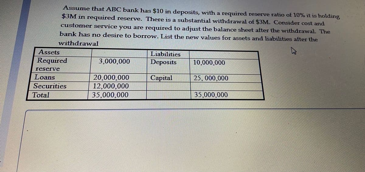 Assume that ABC bank has $10 in deposits, with a required reserve ratio of 10% it is holding
$3M in required reserve. There is a substantial withdrawal of $3M. Consider cost and
customer service you are required to adjust the balance sheet after the withdrawal. The
bank has no desire to borrow. List the new values for assets and liabilities after the
withdrawal
Assets
Required
Liabilities
Deposits
3,000,000
10,000,000
reserve
Loans
Securities
Total
20,000,000
12,000,000
35,000,000
Capital
25, 000,000
35,000,000
