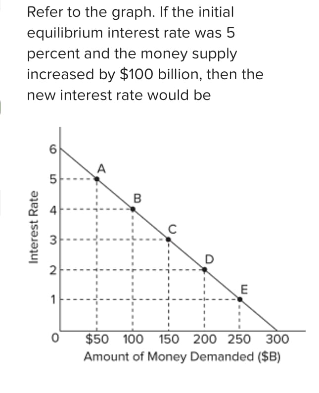 Refer to the graph. If the initial
equilibrium interest rate was 5
percent and the money supply
increased by $100 billion, then the
new interest rate would be
A
B
1
$50 100 150 200 250 300
Amount of Money Demanded ($B)
LO
4)
3.
2)
Interest Rate
