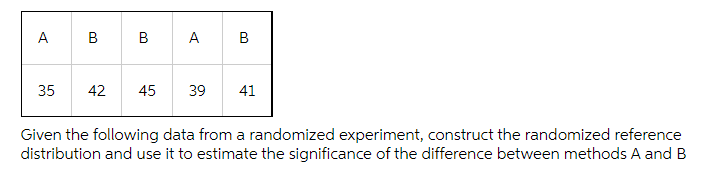 A
B
A
В
35
42
45
39
41
Given the following data from a randomized experiment, construct the randomized reference
distribution and use it to estimate the significance of the difference between methods A and B
B.
