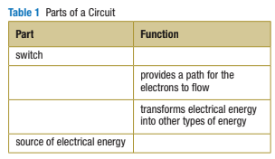 Table 1 Parts of a Circuit
Part
switch
source of electrical energy
Function
provides a path for the
electrons to flow
transforms electrical energy
into other types of energy